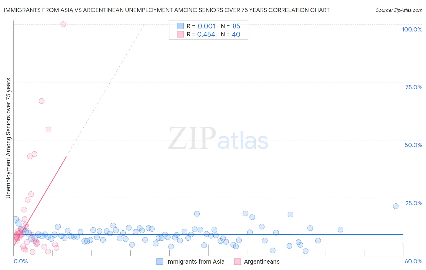 Immigrants from Asia vs Argentinean Unemployment Among Seniors over 75 years