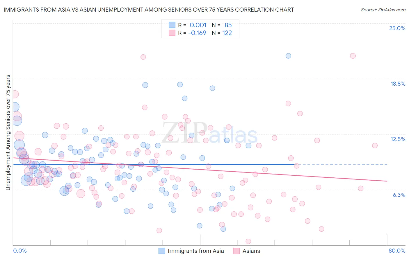 Immigrants from Asia vs Asian Unemployment Among Seniors over 75 years