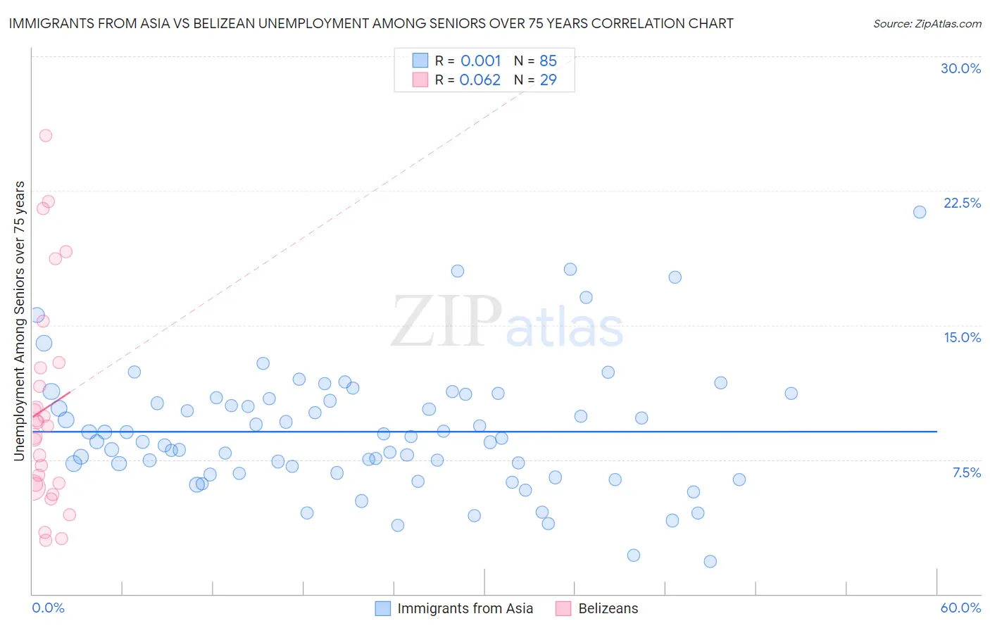 Immigrants from Asia vs Belizean Unemployment Among Seniors over 75 years