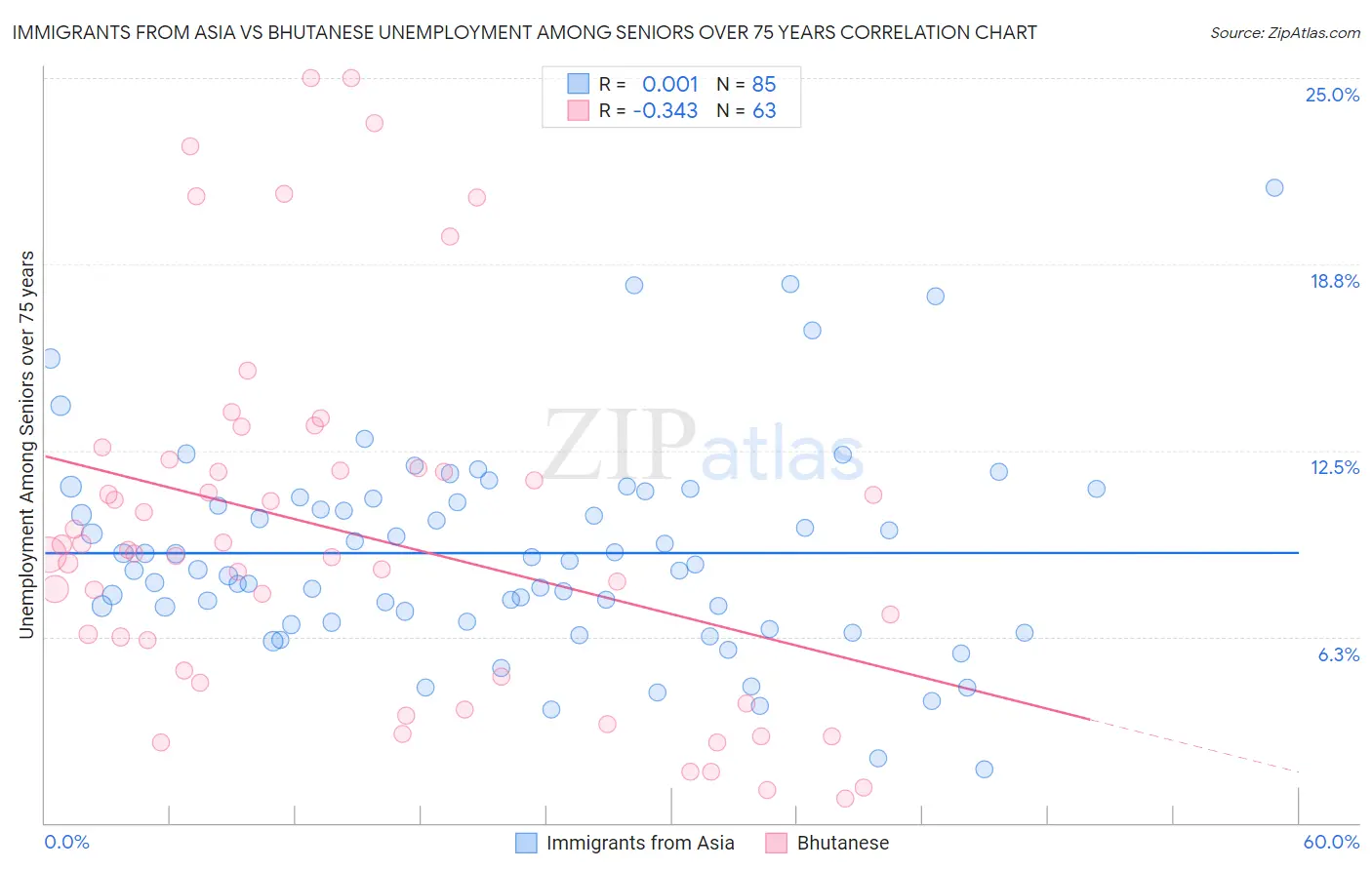 Immigrants from Asia vs Bhutanese Unemployment Among Seniors over 75 years