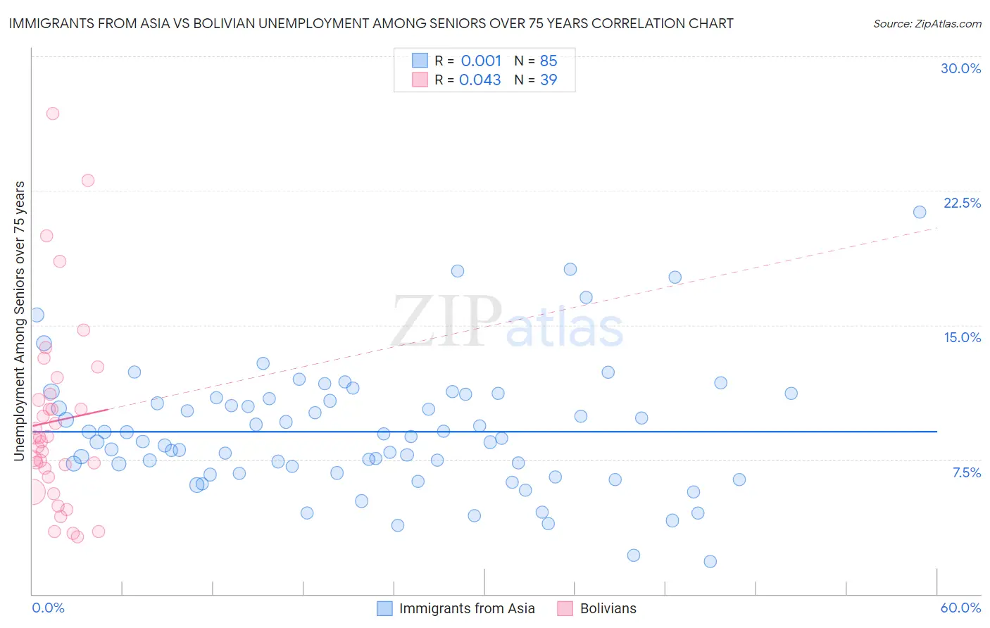 Immigrants from Asia vs Bolivian Unemployment Among Seniors over 75 years