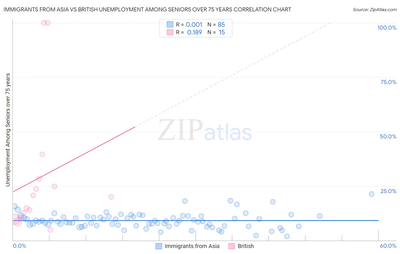 Immigrants from Asia vs British Unemployment Among Seniors over 75 years