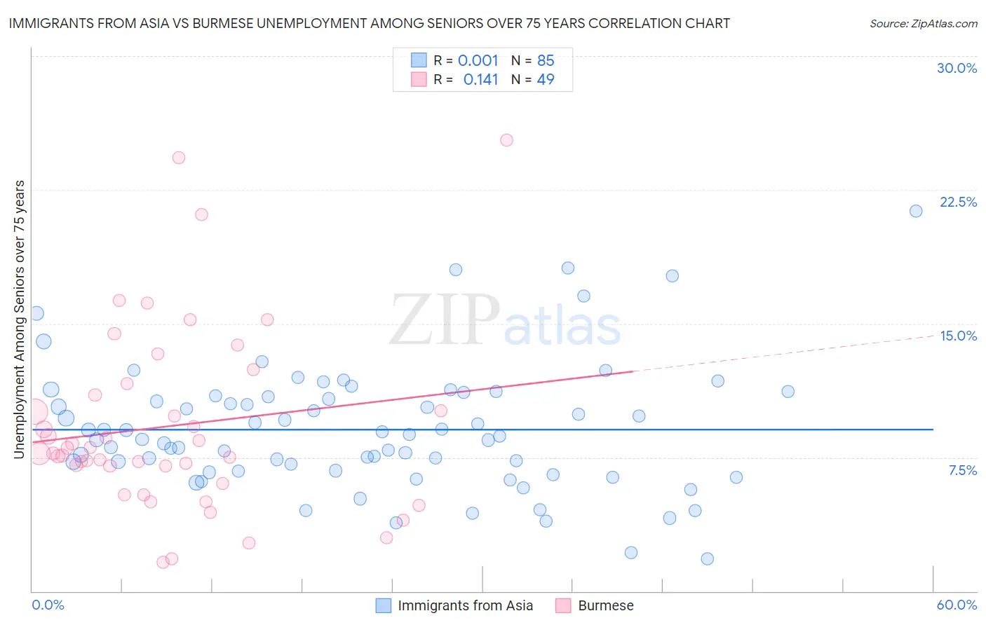 Immigrants from Asia vs Burmese Unemployment Among Seniors over 75 years