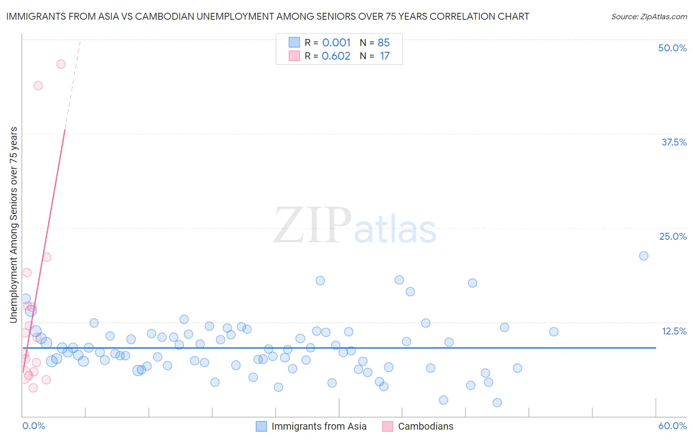 Immigrants from Asia vs Cambodian Unemployment Among Seniors over 75 years