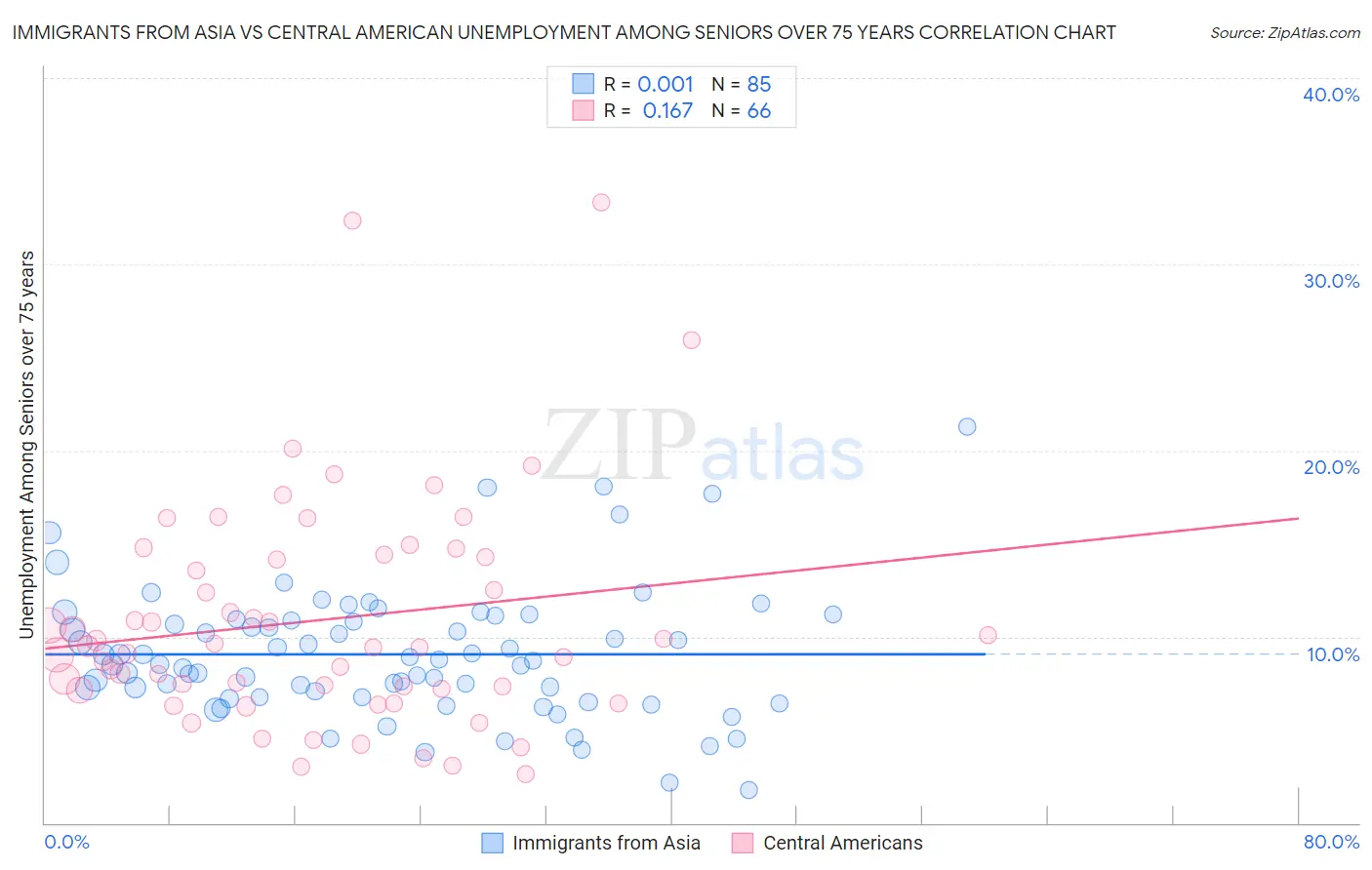 Immigrants from Asia vs Central American Unemployment Among Seniors over 75 years