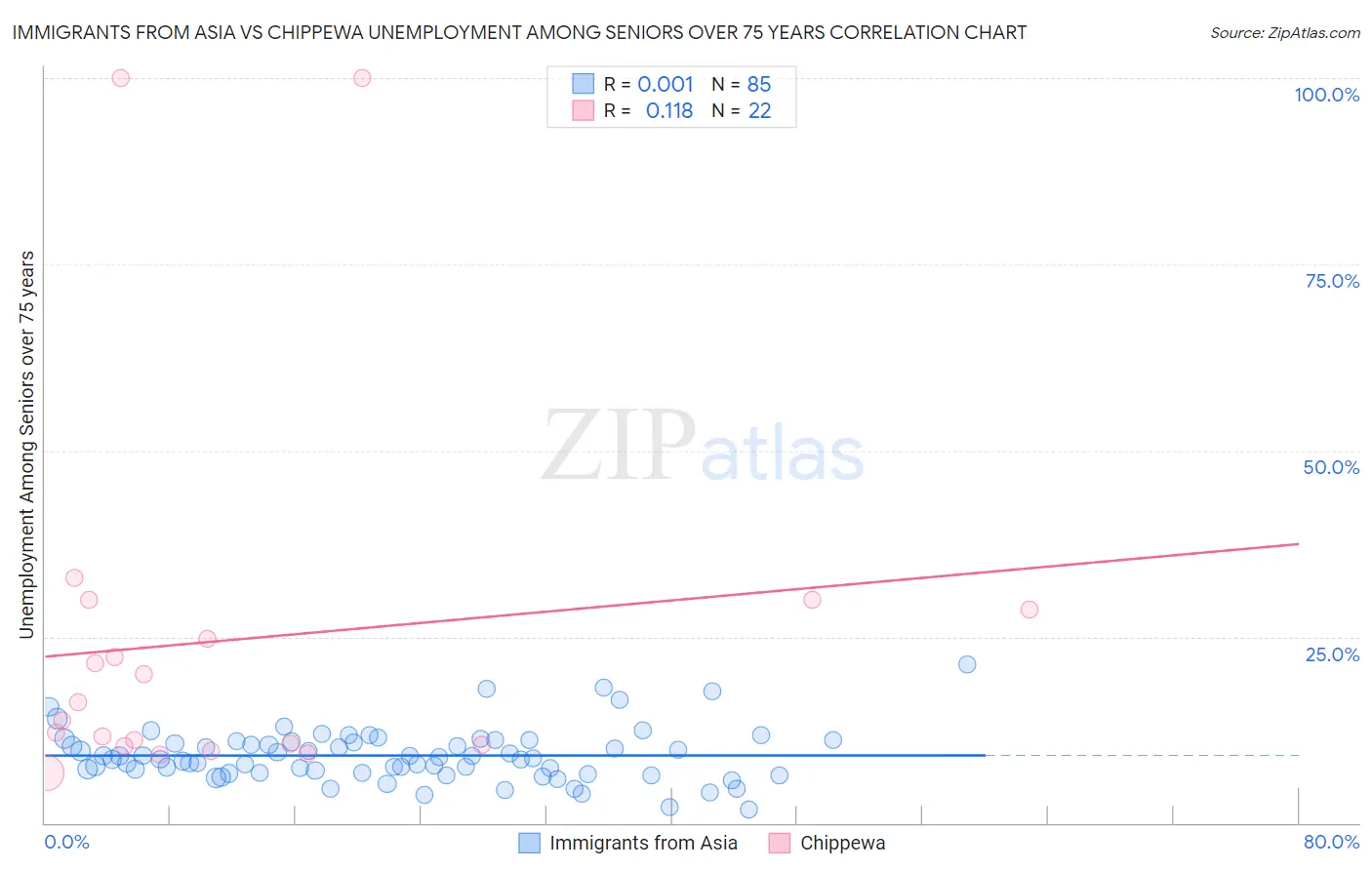 Immigrants from Asia vs Chippewa Unemployment Among Seniors over 75 years