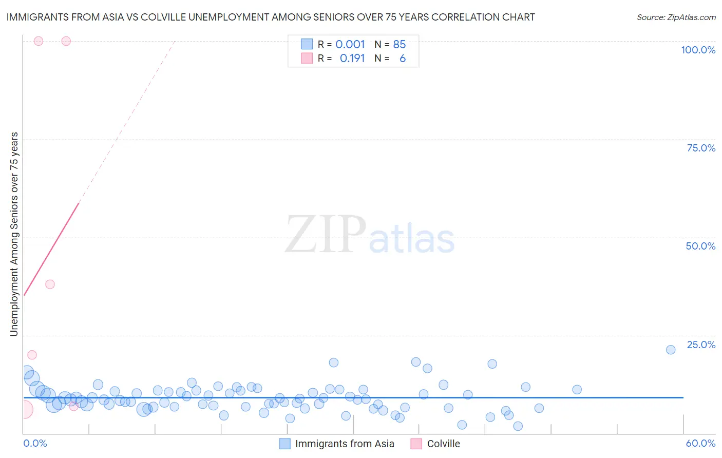 Immigrants from Asia vs Colville Unemployment Among Seniors over 75 years