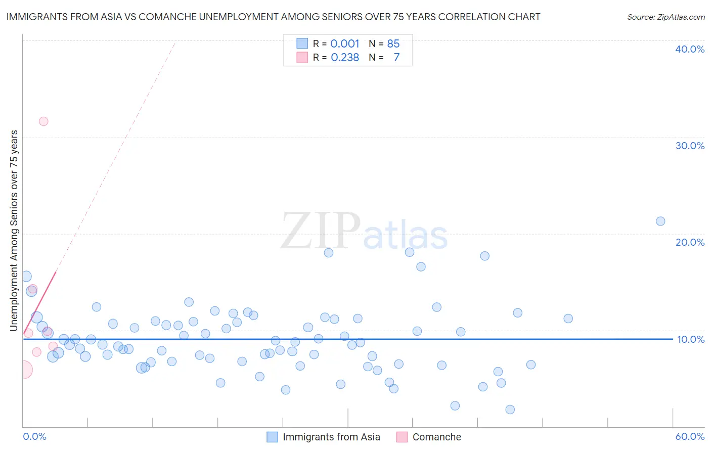 Immigrants from Asia vs Comanche Unemployment Among Seniors over 75 years