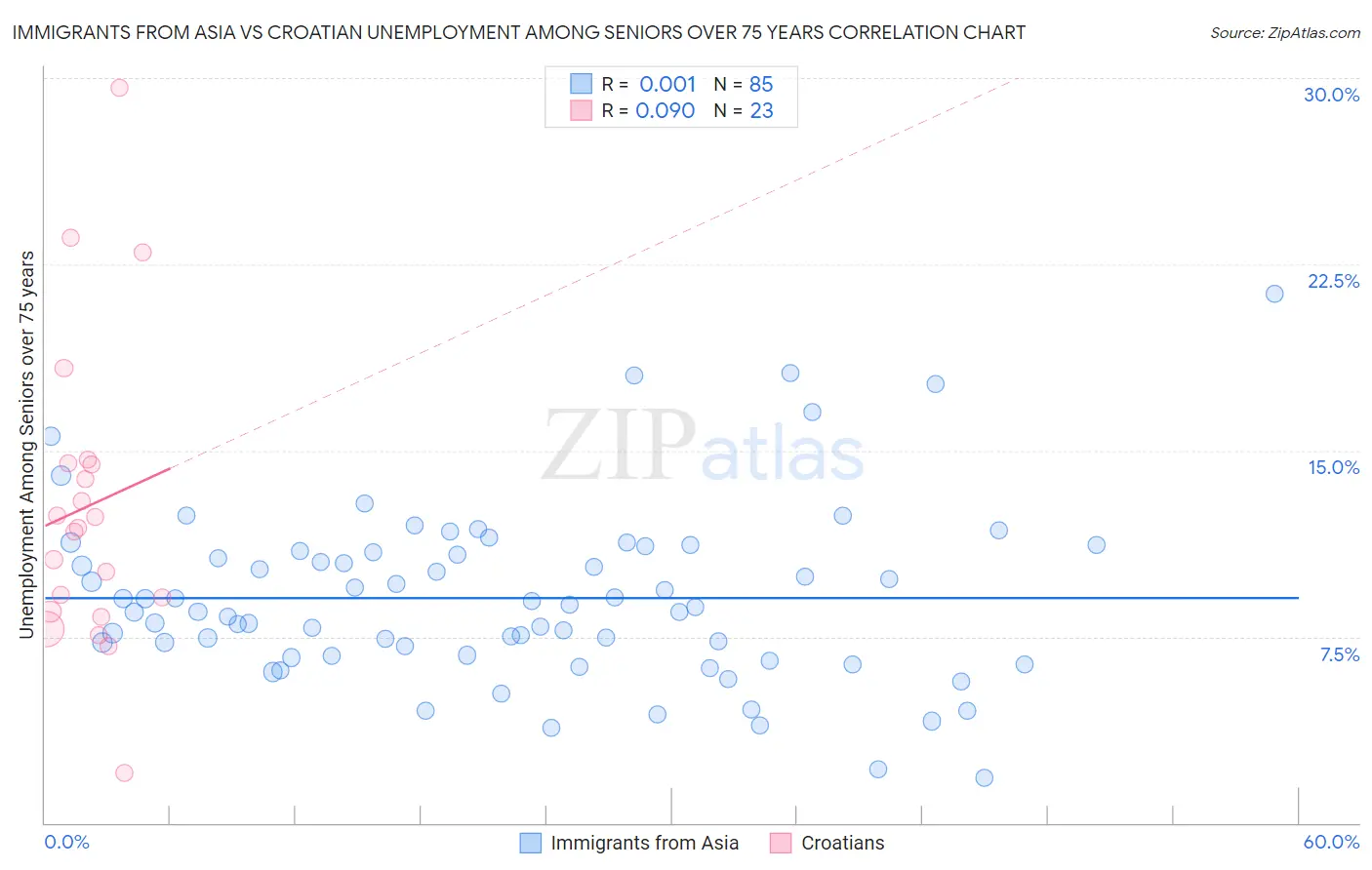 Immigrants from Asia vs Croatian Unemployment Among Seniors over 75 years