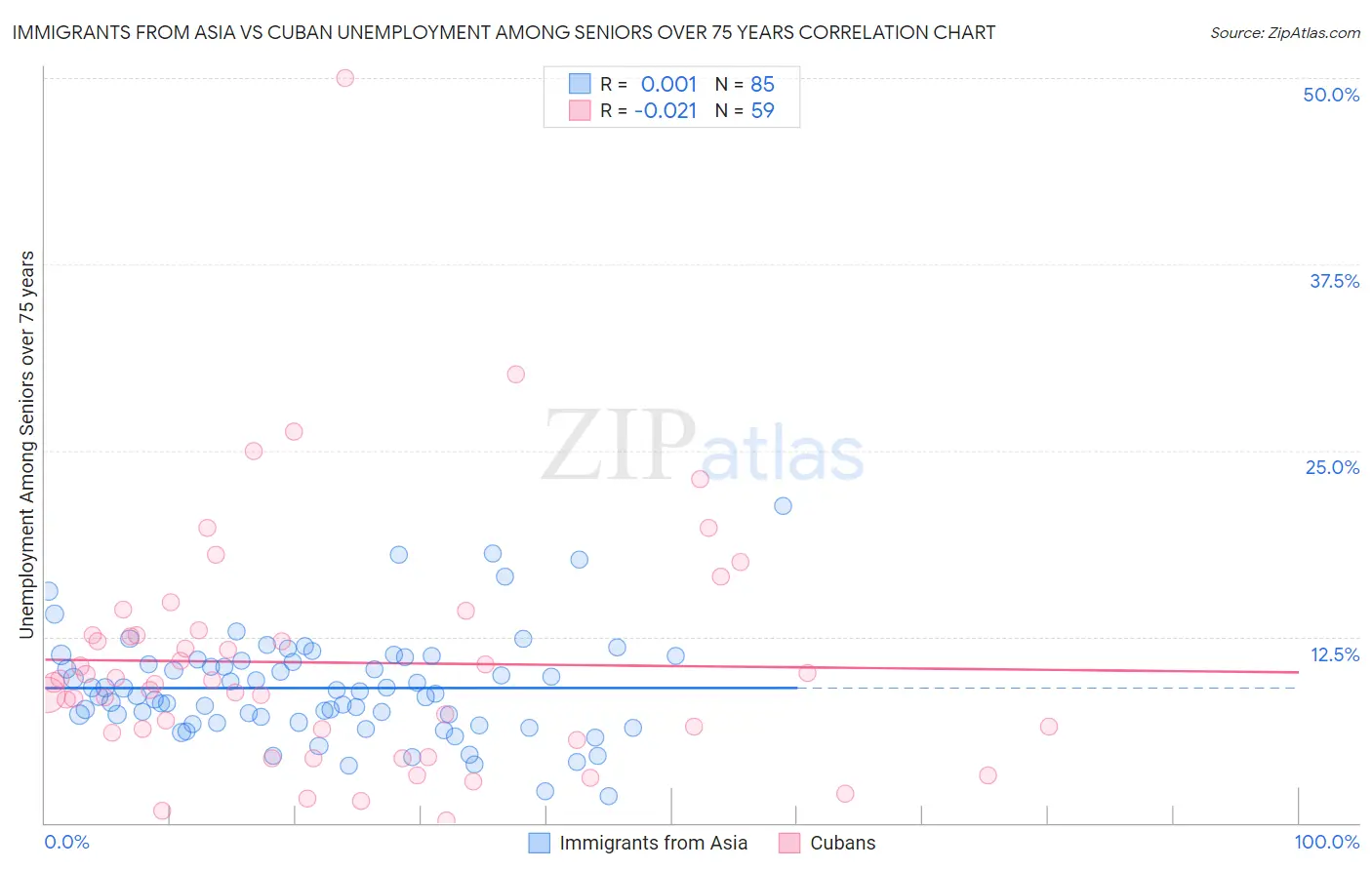 Immigrants from Asia vs Cuban Unemployment Among Seniors over 75 years