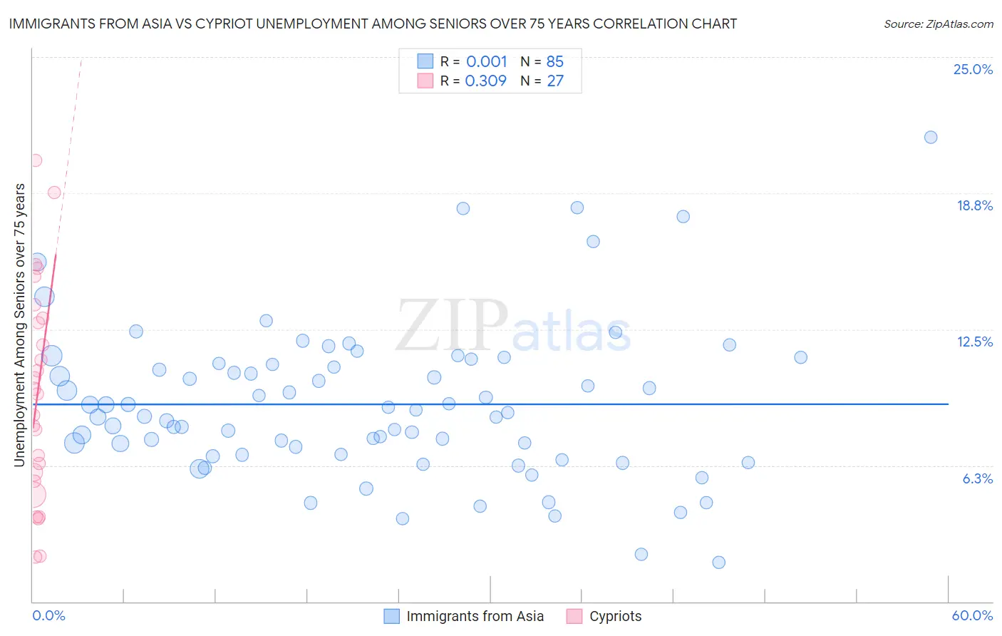 Immigrants from Asia vs Cypriot Unemployment Among Seniors over 75 years