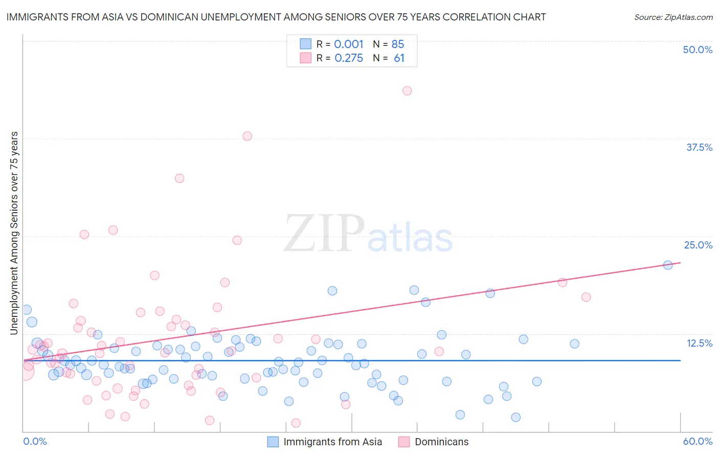 Immigrants from Asia vs Dominican Unemployment Among Seniors over 75 years