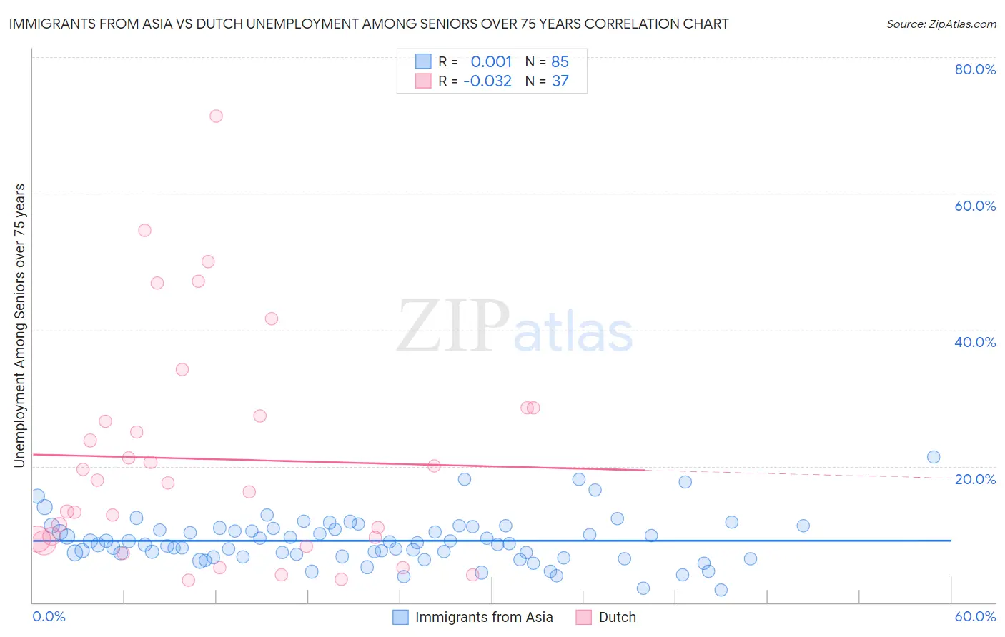 Immigrants from Asia vs Dutch Unemployment Among Seniors over 75 years