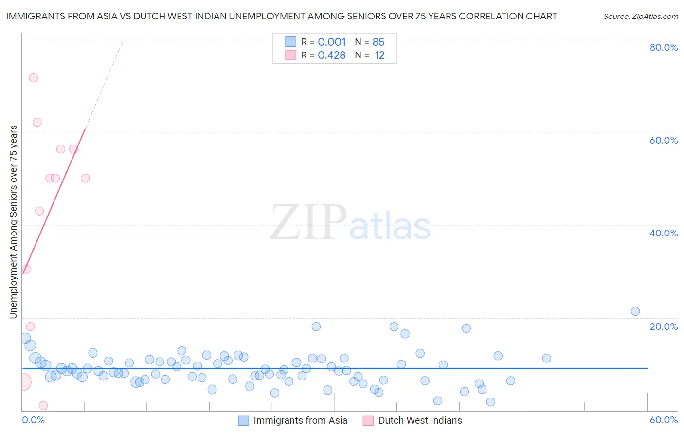 Immigrants from Asia vs Dutch West Indian Unemployment Among Seniors over 75 years