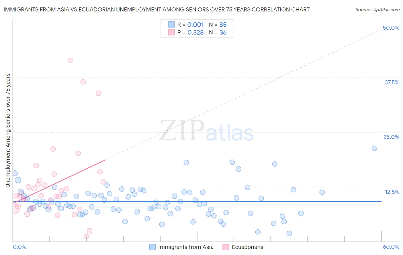 Immigrants from Asia vs Ecuadorian Unemployment Among Seniors over 75 years