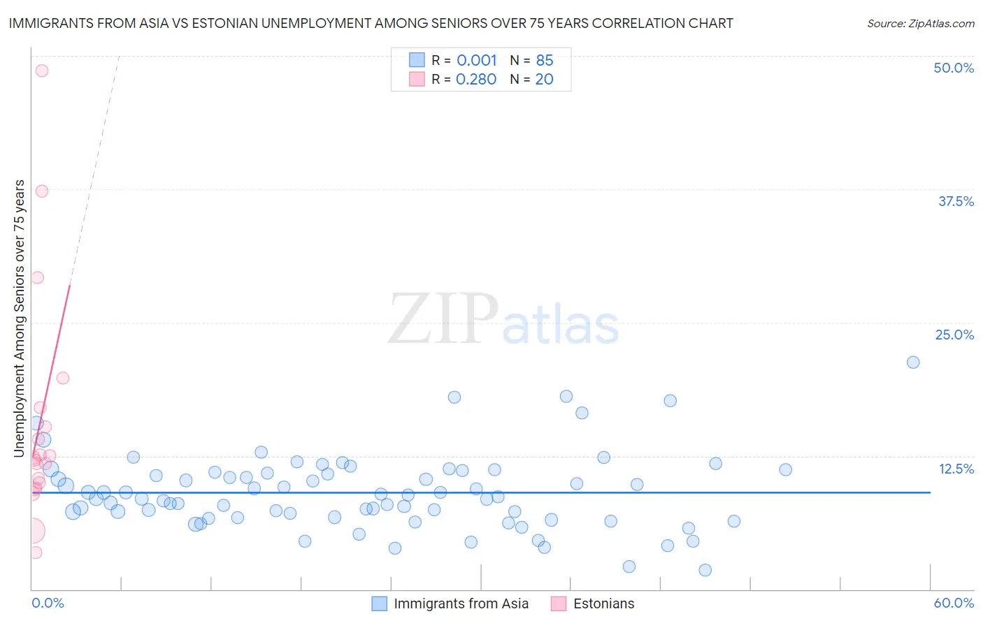 Immigrants from Asia vs Estonian Unemployment Among Seniors over 75 years