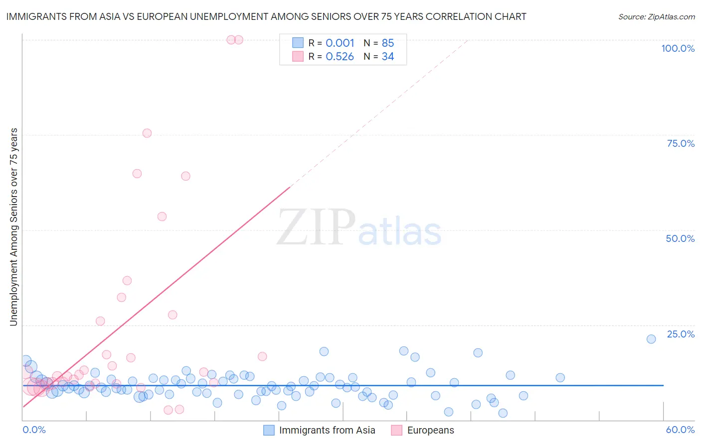 Immigrants from Asia vs European Unemployment Among Seniors over 75 years