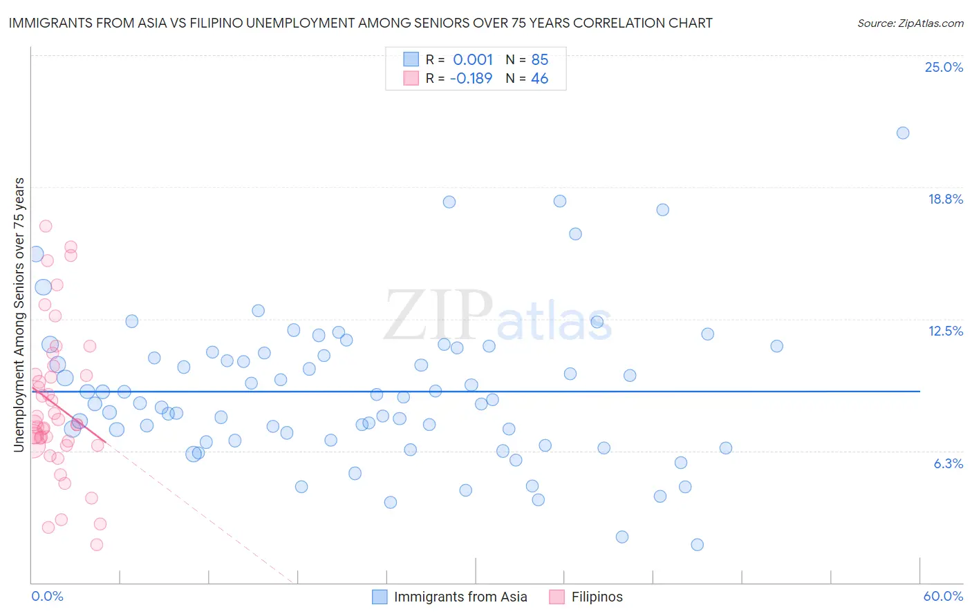 Immigrants from Asia vs Filipino Unemployment Among Seniors over 75 years