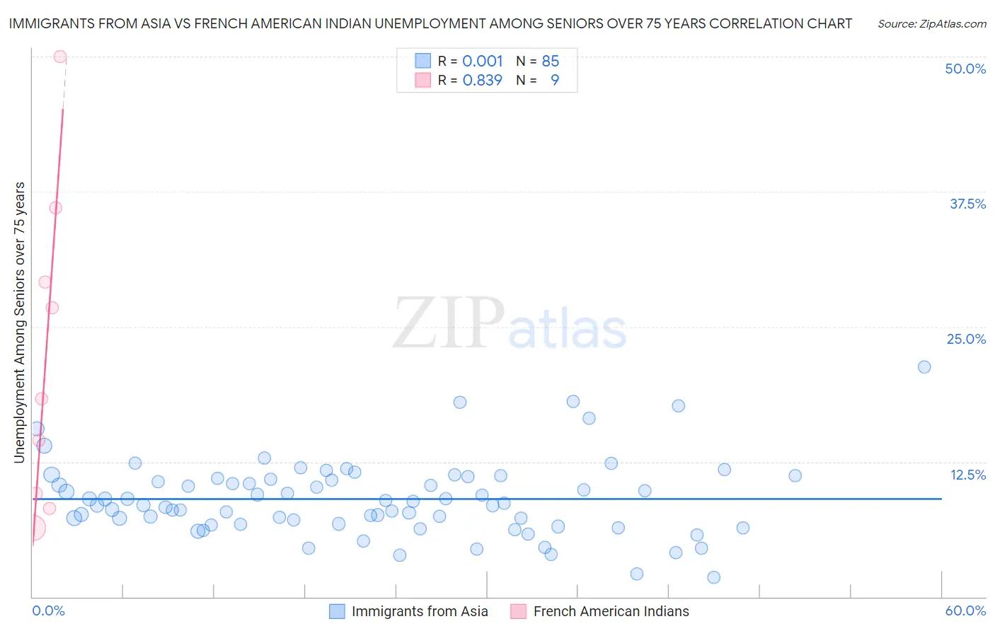 Immigrants from Asia vs French American Indian Unemployment Among Seniors over 75 years