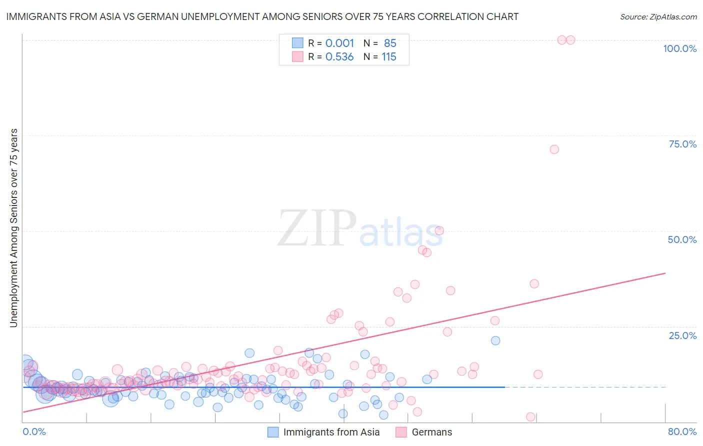 Immigrants from Asia vs German Unemployment Among Seniors over 75 years