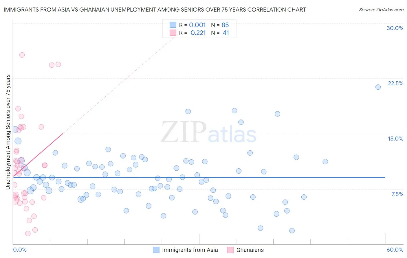 Immigrants from Asia vs Ghanaian Unemployment Among Seniors over 75 years