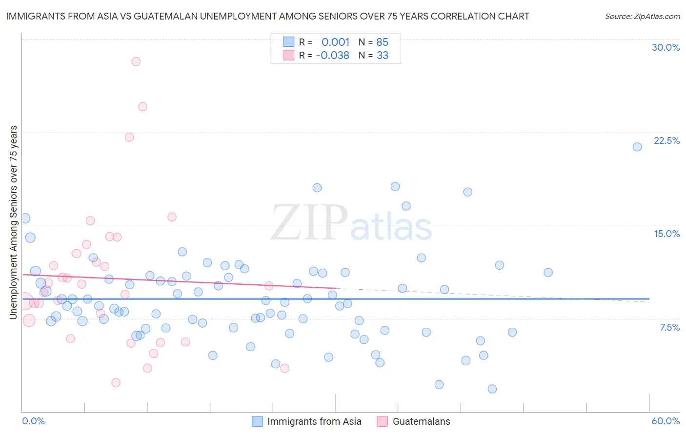 Immigrants from Asia vs Guatemalan Unemployment Among Seniors over 75 years
