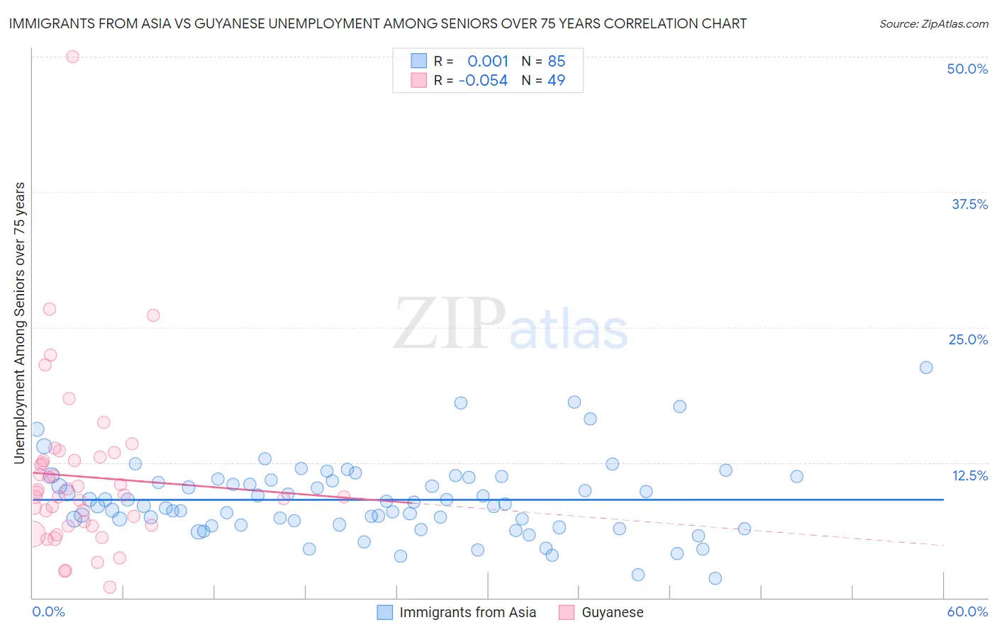 Immigrants from Asia vs Guyanese Unemployment Among Seniors over 75 years