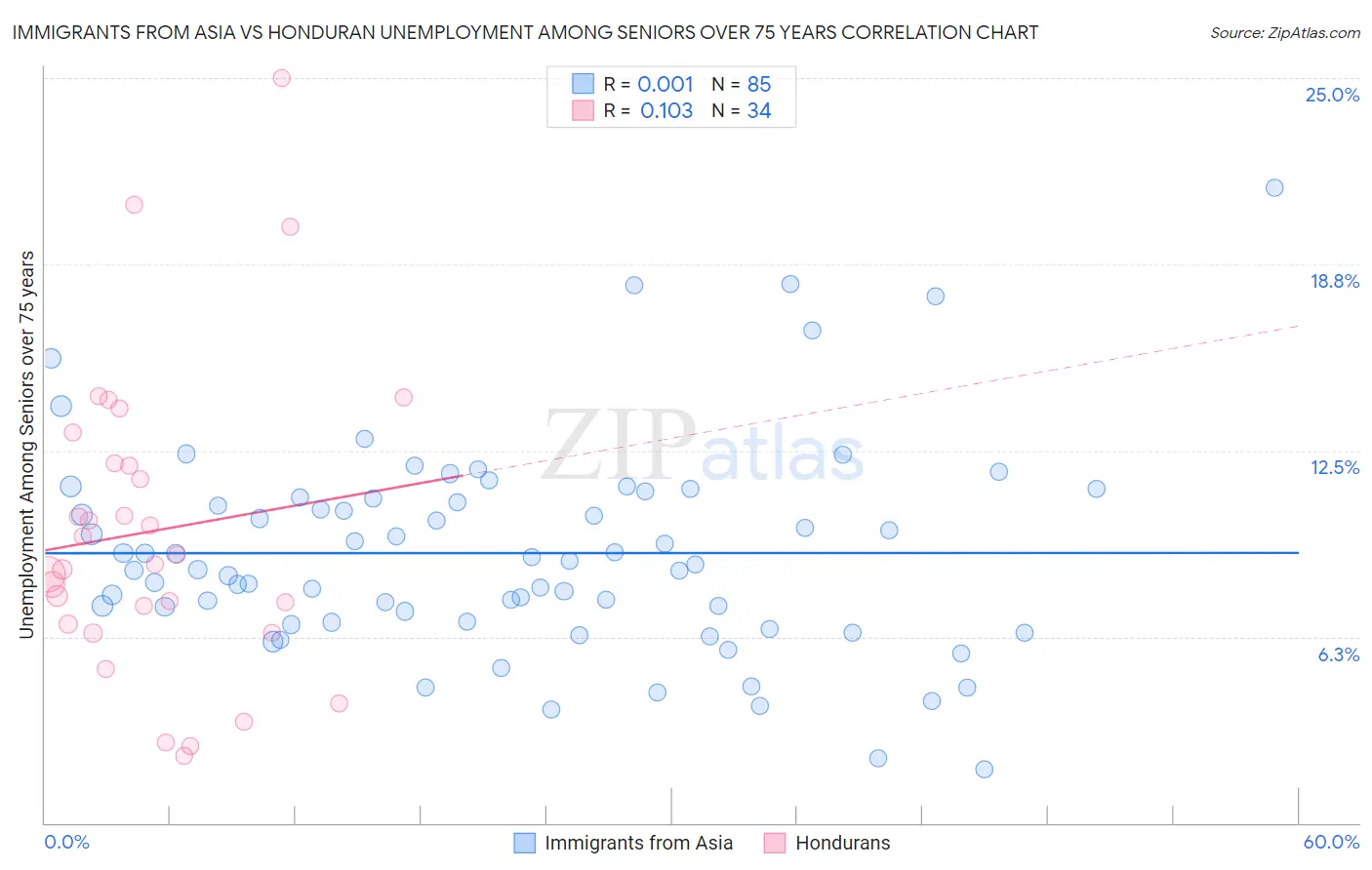Immigrants from Asia vs Honduran Unemployment Among Seniors over 75 years