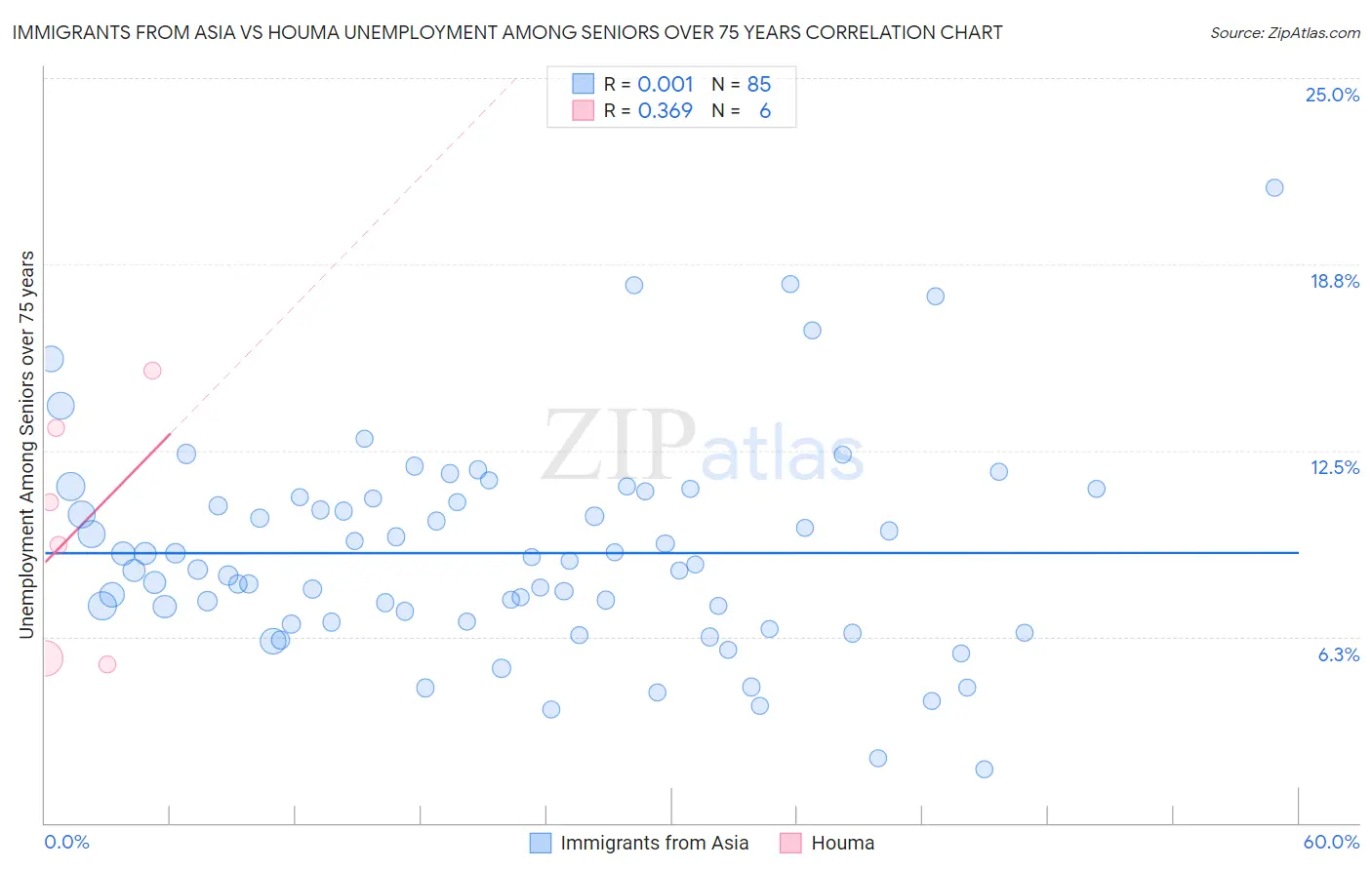Immigrants from Asia vs Houma Unemployment Among Seniors over 75 years