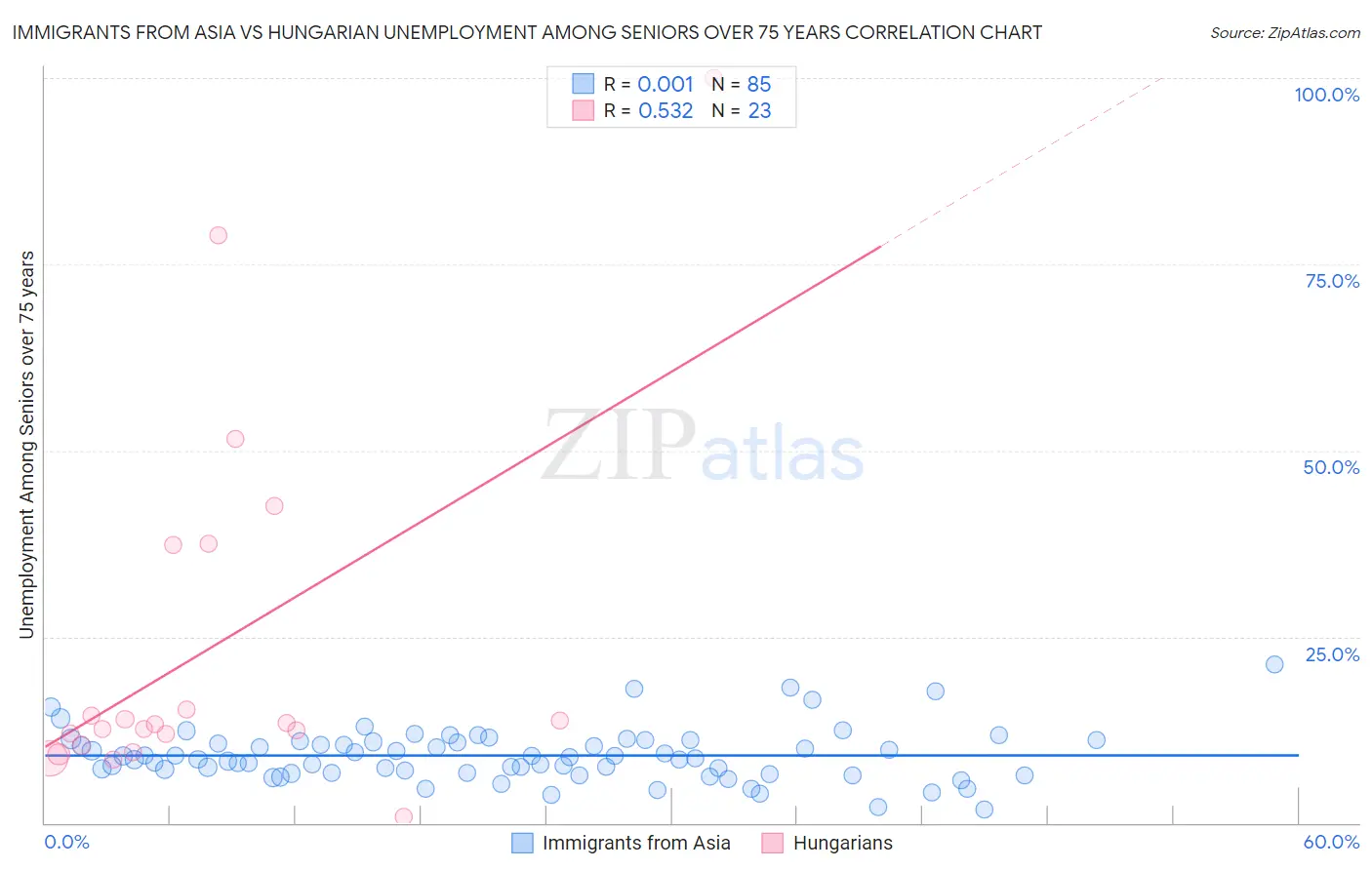 Immigrants from Asia vs Hungarian Unemployment Among Seniors over 75 years
