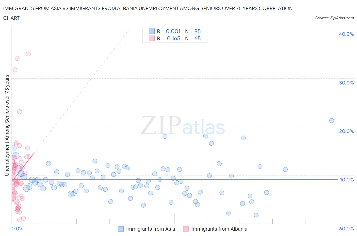 Immigrants from Asia vs Immigrants from Albania Unemployment Among Seniors over 75 years