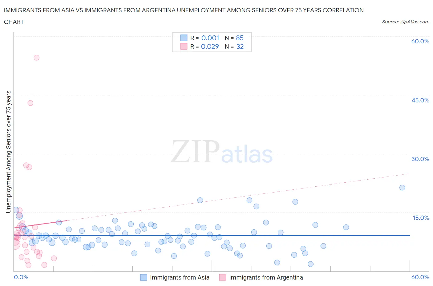 Immigrants from Asia vs Immigrants from Argentina Unemployment Among Seniors over 75 years