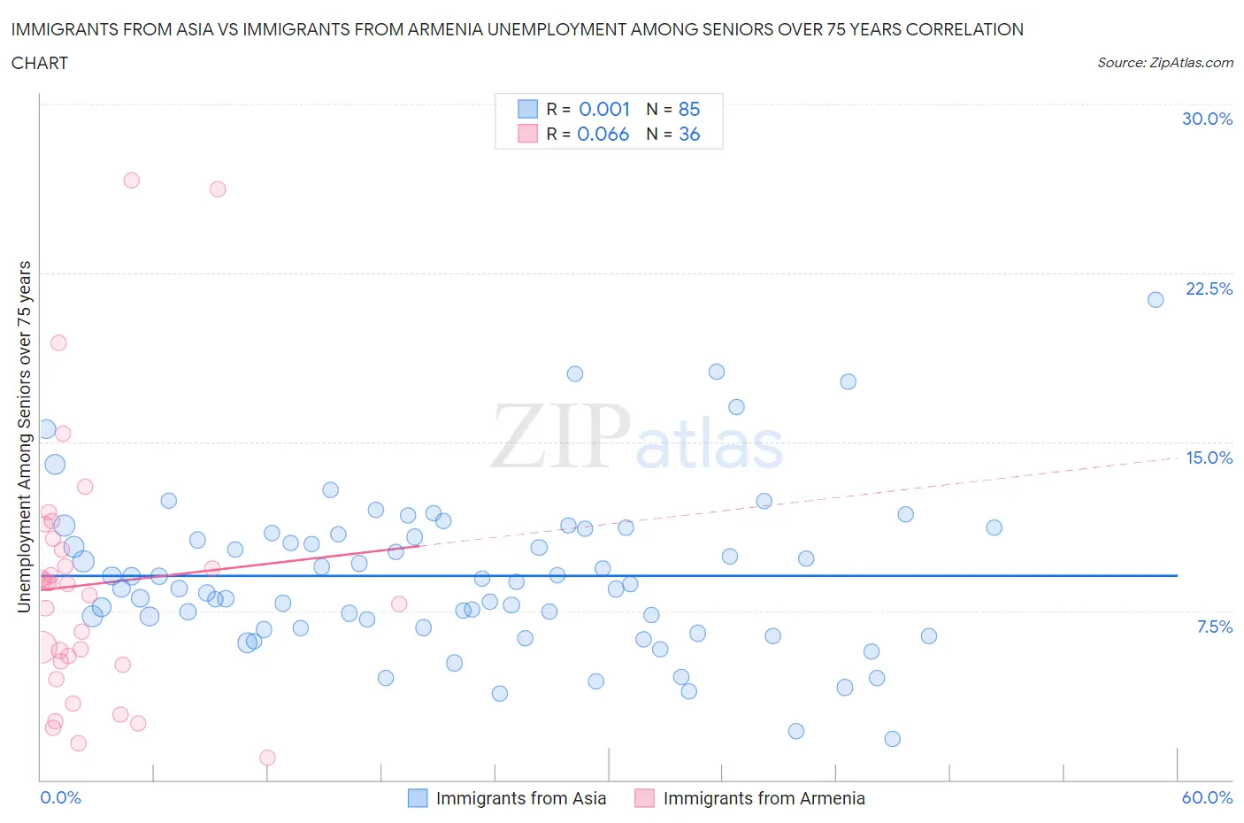 Immigrants from Asia vs Immigrants from Armenia Unemployment Among Seniors over 75 years