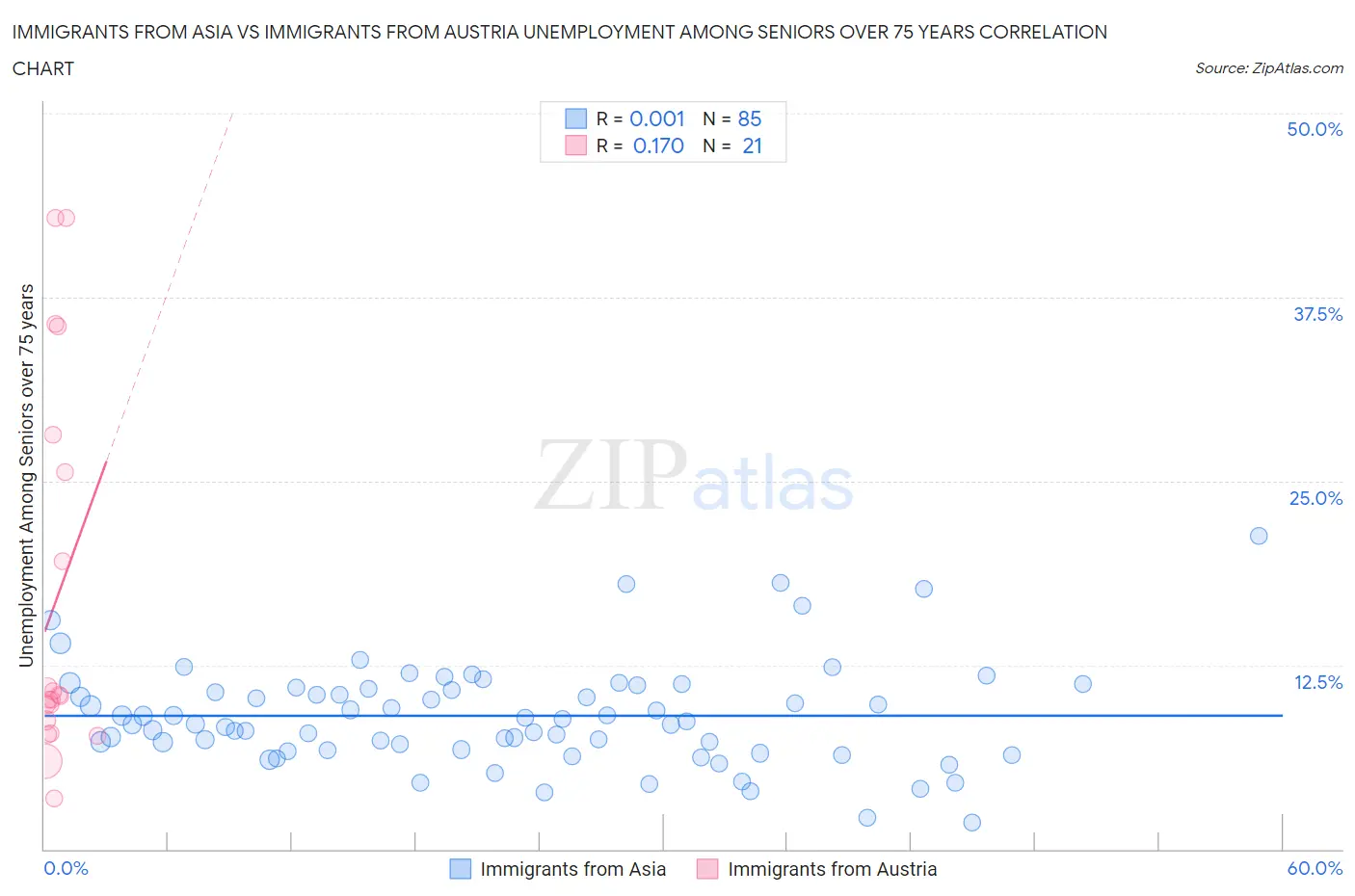 Immigrants from Asia vs Immigrants from Austria Unemployment Among Seniors over 75 years