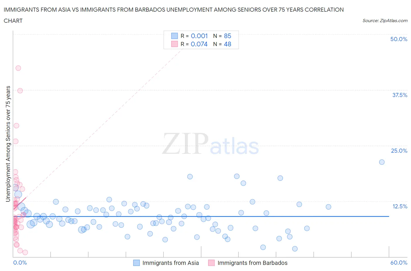 Immigrants from Asia vs Immigrants from Barbados Unemployment Among Seniors over 75 years