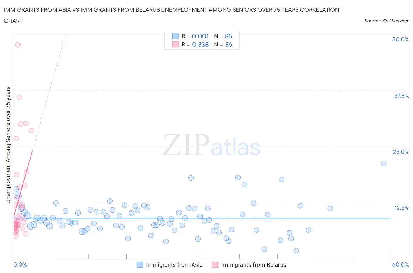 Immigrants from Asia vs Immigrants from Belarus Unemployment Among Seniors over 75 years