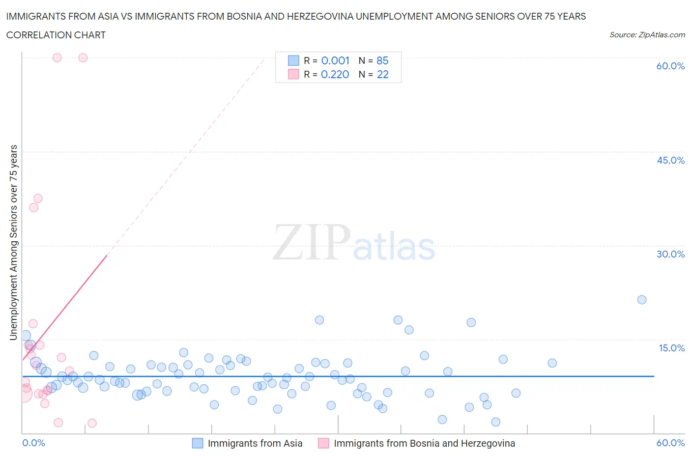 Immigrants from Asia vs Immigrants from Bosnia and Herzegovina Unemployment Among Seniors over 75 years