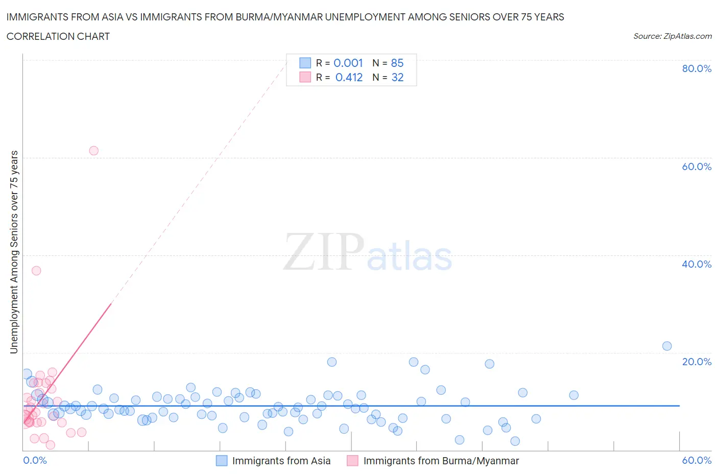 Immigrants from Asia vs Immigrants from Burma/Myanmar Unemployment Among Seniors over 75 years