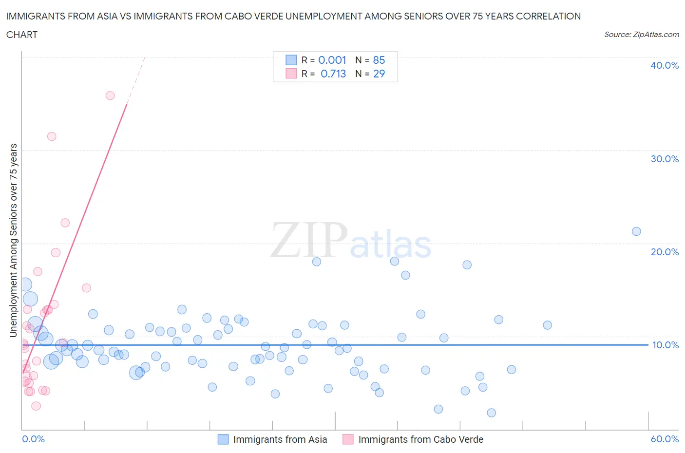 Immigrants from Asia vs Immigrants from Cabo Verde Unemployment Among Seniors over 75 years