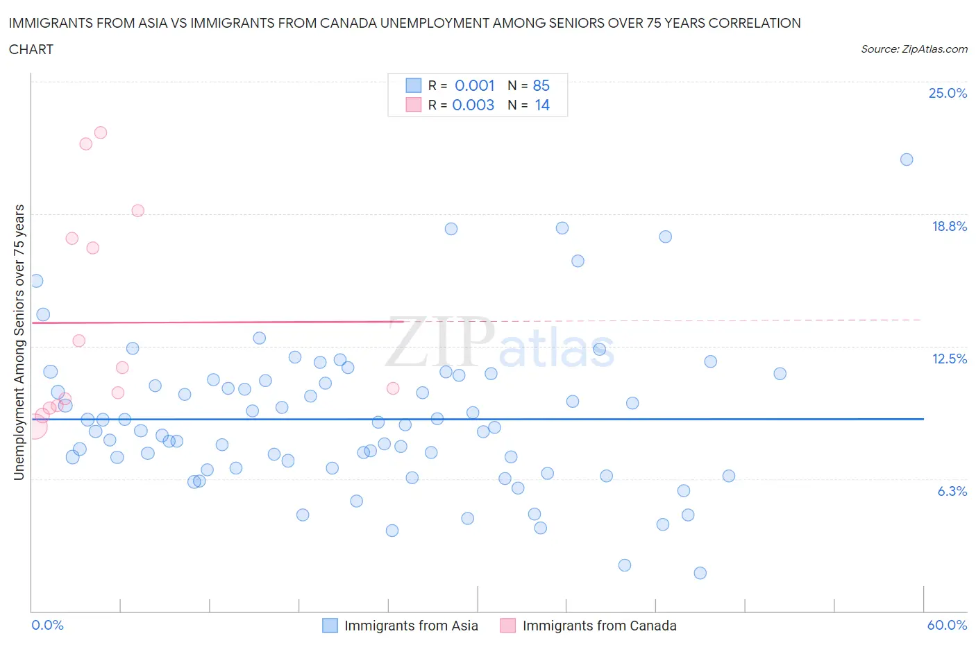 Immigrants from Asia vs Immigrants from Canada Unemployment Among Seniors over 75 years