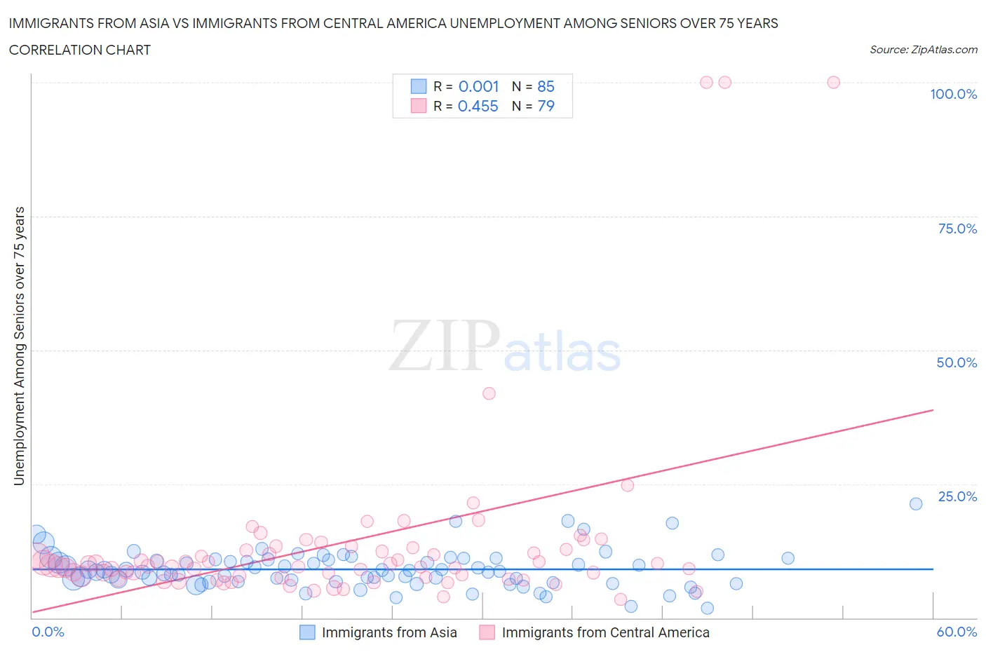 Immigrants from Asia vs Immigrants from Central America Unemployment Among Seniors over 75 years