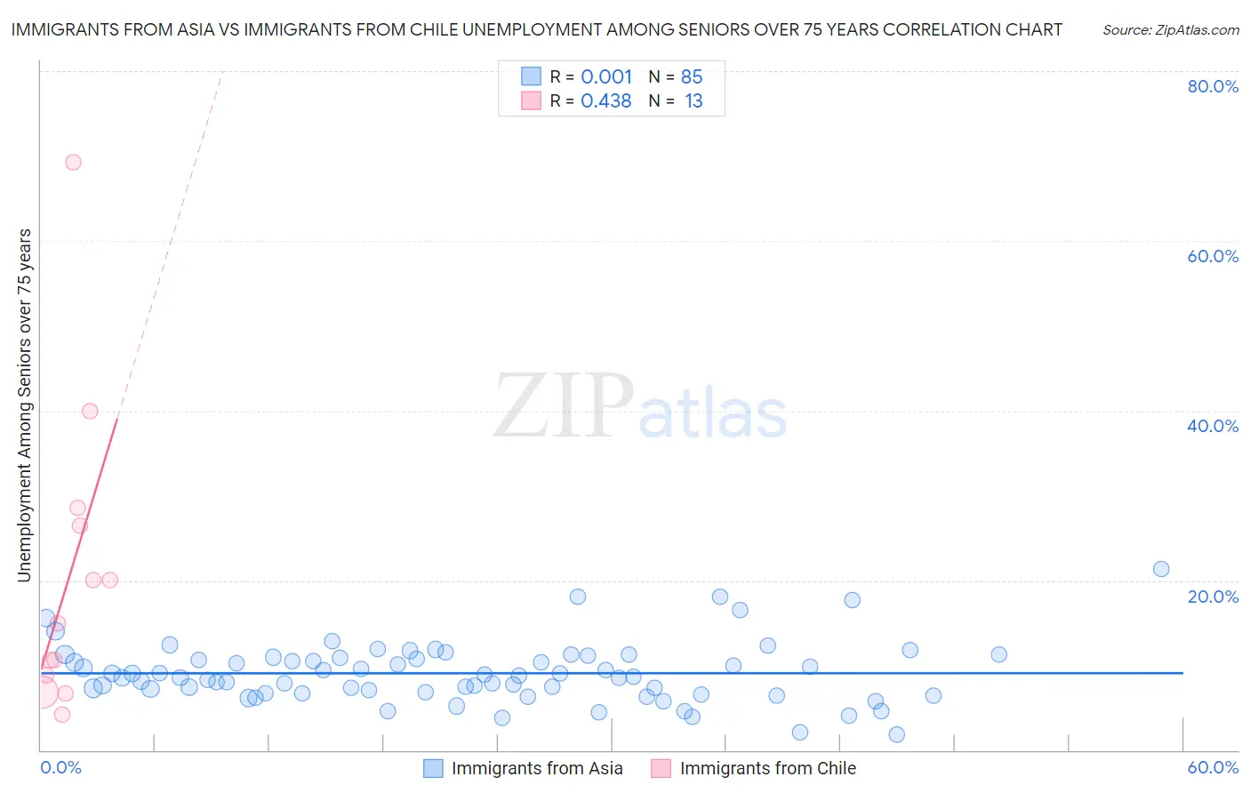 Immigrants from Asia vs Immigrants from Chile Unemployment Among Seniors over 75 years