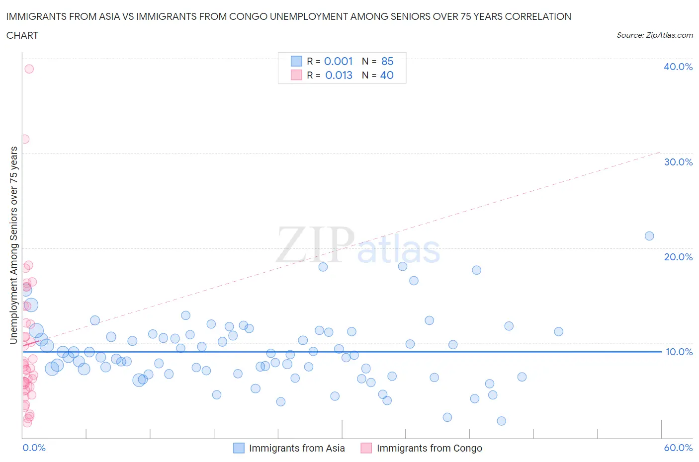 Immigrants from Asia vs Immigrants from Congo Unemployment Among Seniors over 75 years