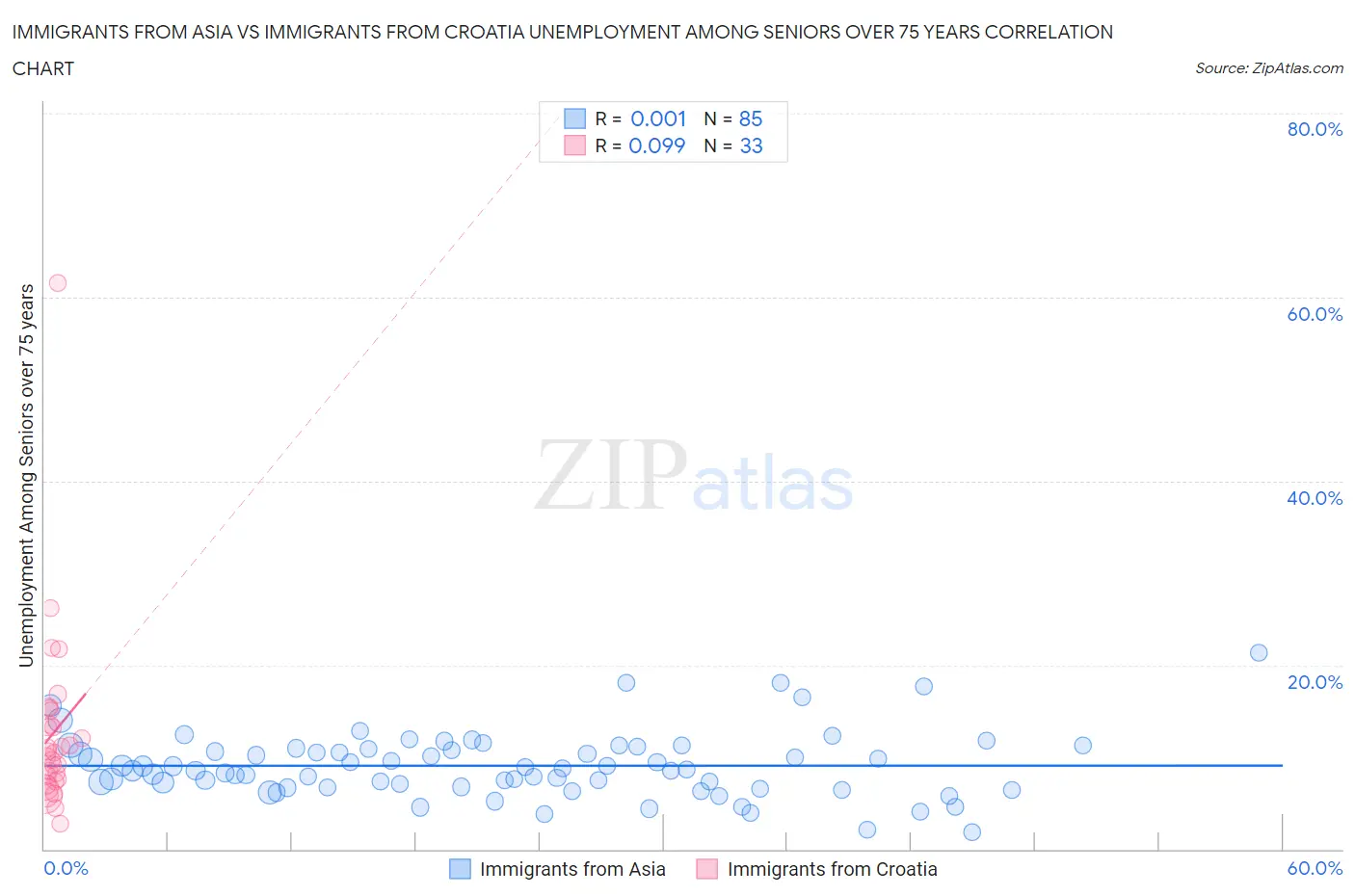 Immigrants from Asia vs Immigrants from Croatia Unemployment Among Seniors over 75 years