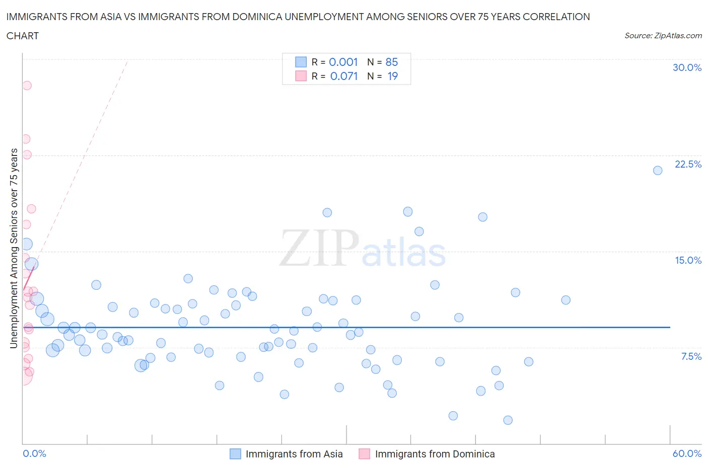 Immigrants from Asia vs Immigrants from Dominica Unemployment Among Seniors over 75 years