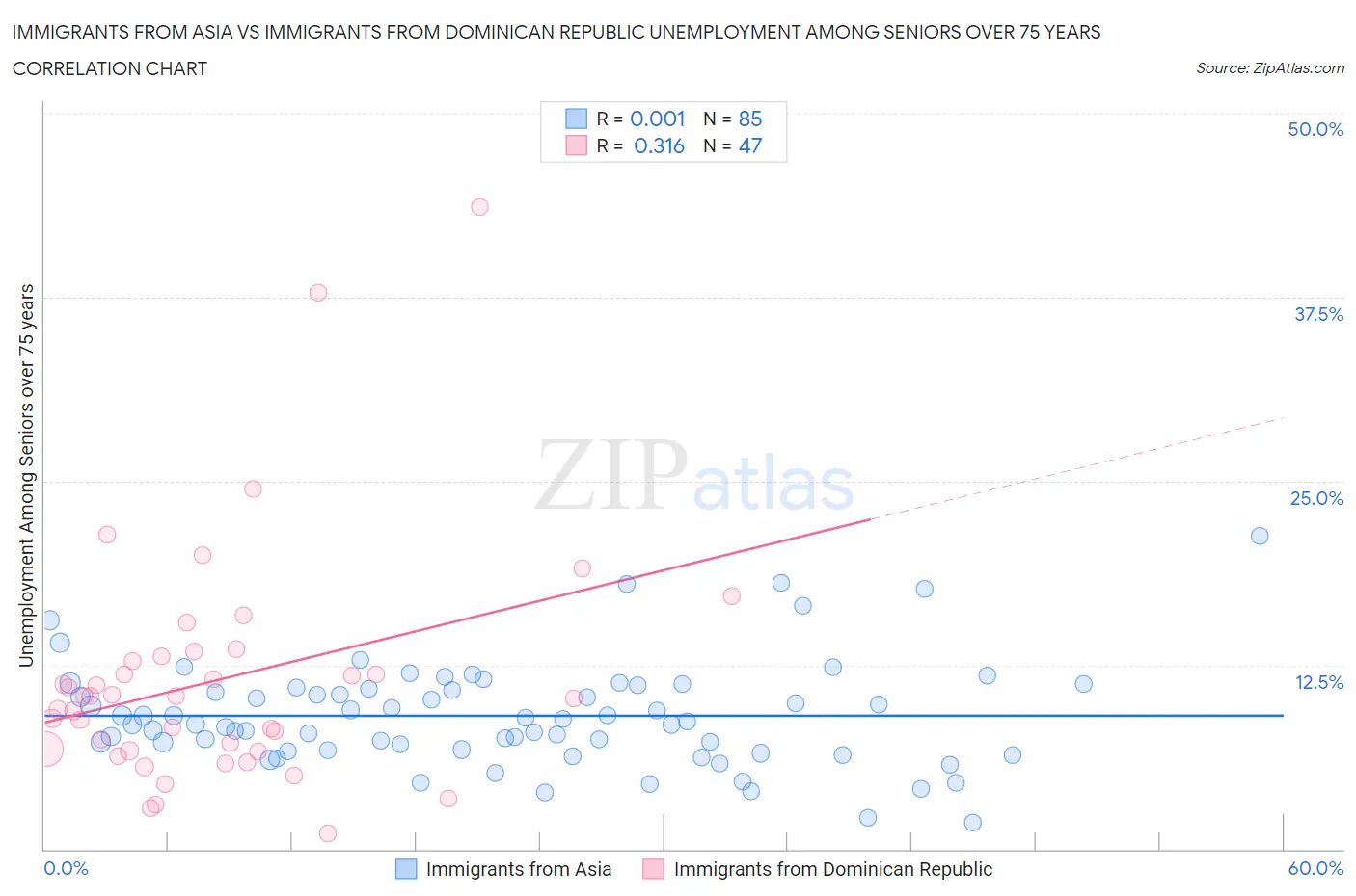 Immigrants from Asia vs Immigrants from Dominican Republic Unemployment Among Seniors over 75 years