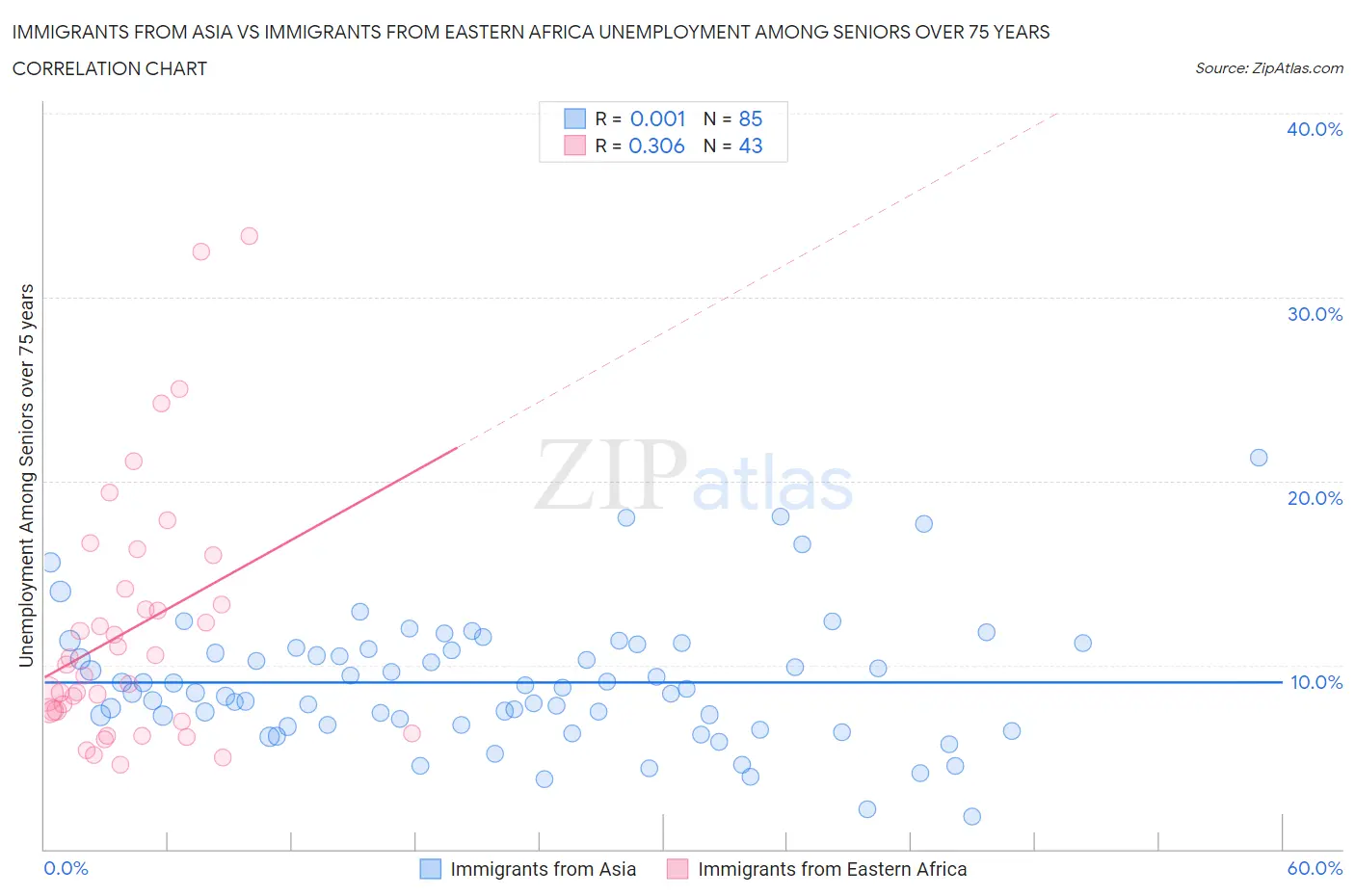 Immigrants from Asia vs Immigrants from Eastern Africa Unemployment Among Seniors over 75 years