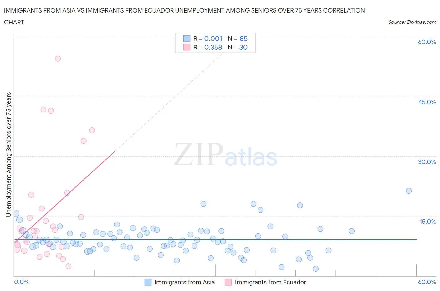 Immigrants from Asia vs Immigrants from Ecuador Unemployment Among Seniors over 75 years