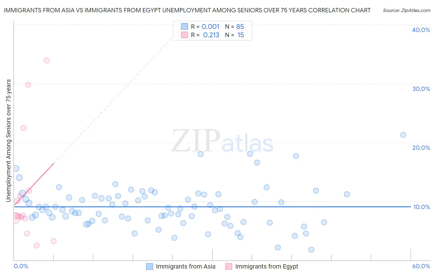 Immigrants from Asia vs Immigrants from Egypt Unemployment Among Seniors over 75 years
