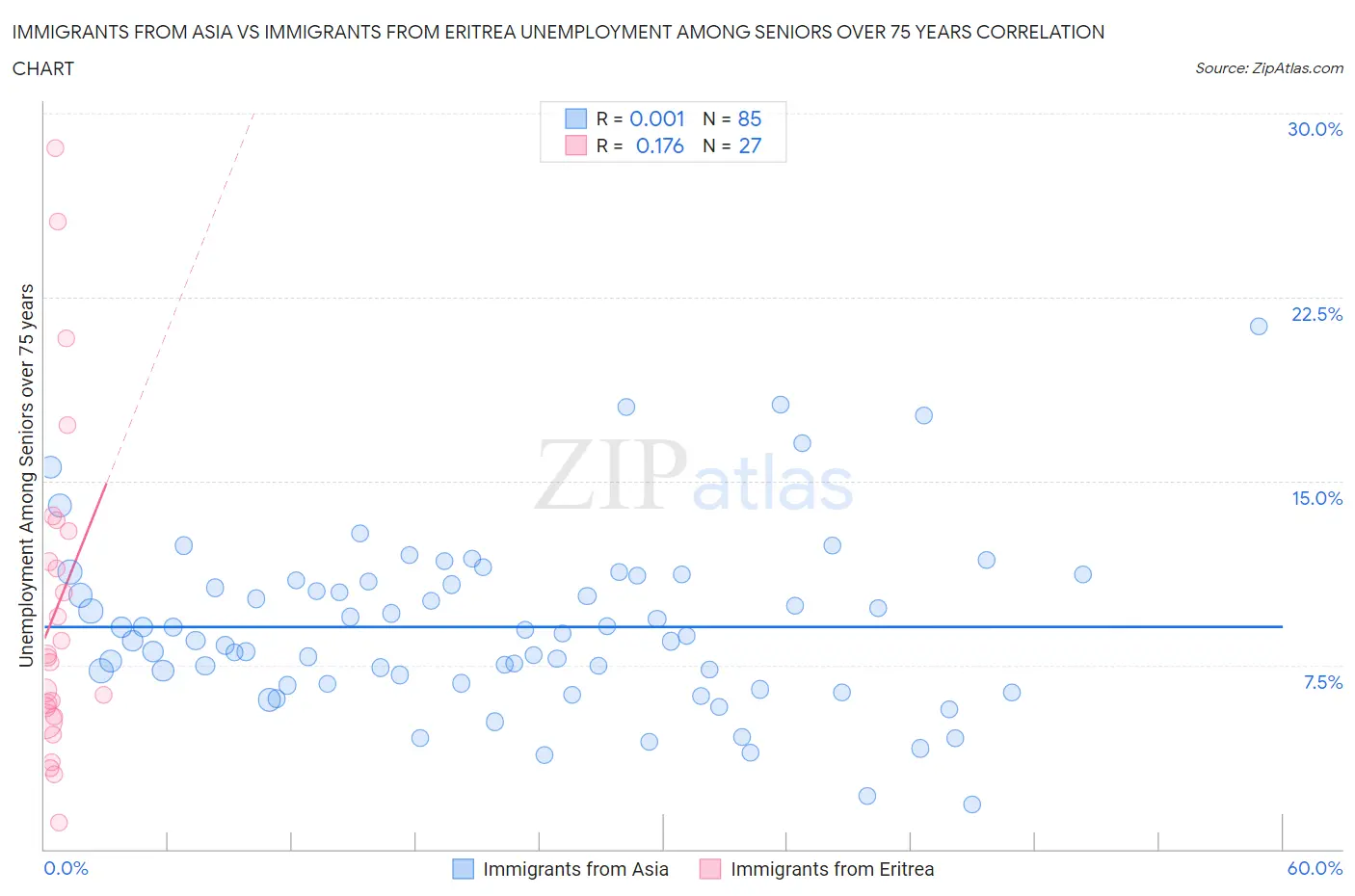 Immigrants from Asia vs Immigrants from Eritrea Unemployment Among Seniors over 75 years